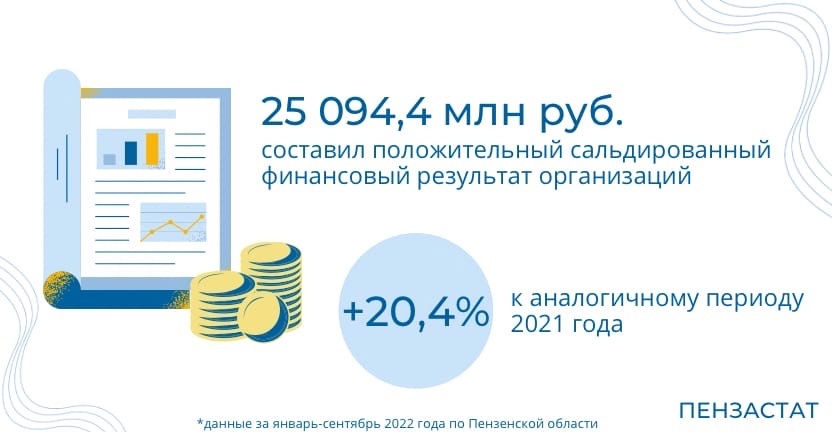 Финансовые результаты организаций Пензенской области (без субъектов малого предпринимательства) за январь-сентябрь 2022 года